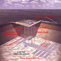 The WIPP facility--surface and underground facilities